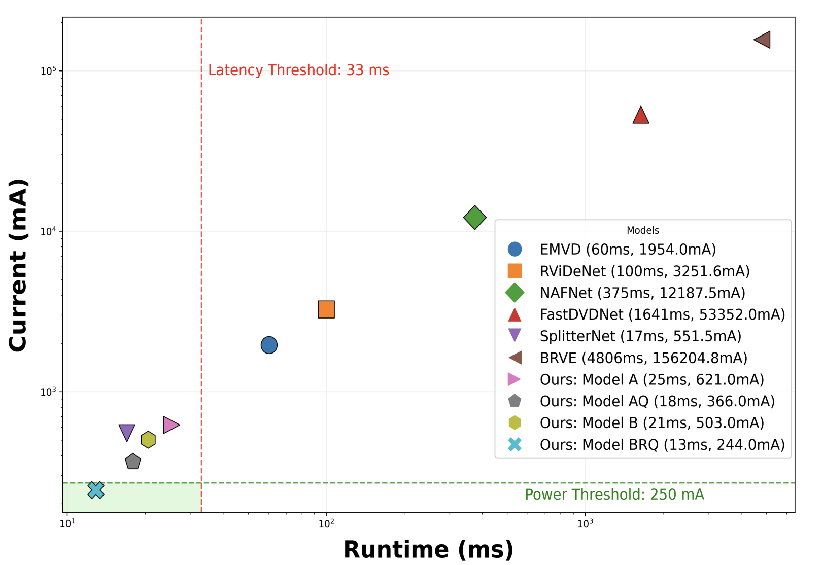 Latency and power comparison chart