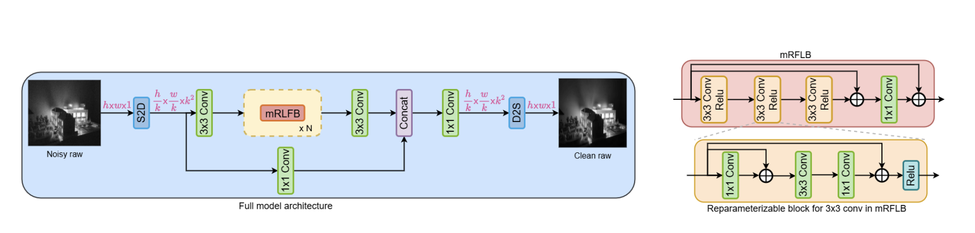 Denoising base model architecture