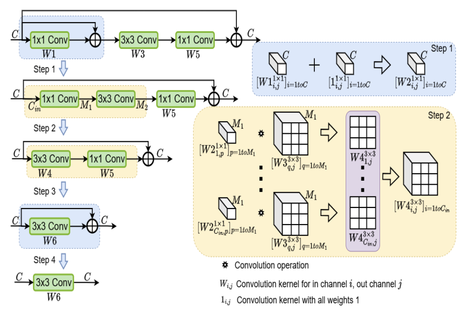 Re-parameterization figure