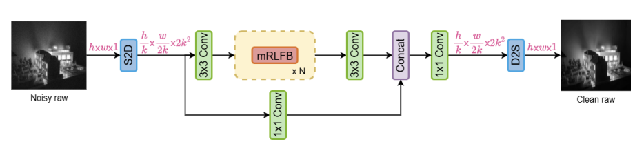 Spatial resolution reduction restructuring figure
